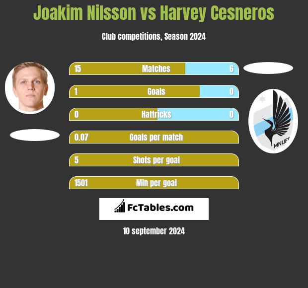 Joakim Nilsson vs Harvey Cesneros h2h player stats