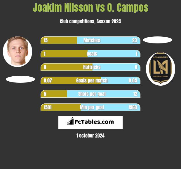 Joakim Nilsson vs O. Campos h2h player stats