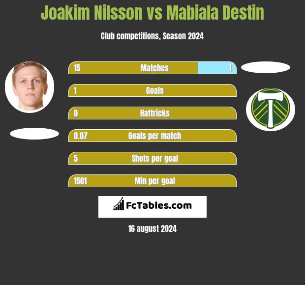 Joakim Nilsson vs Mabiala Destin h2h player stats