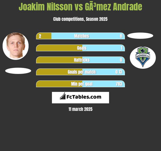 Joakim Nilsson vs GÃ³mez Andrade h2h player stats