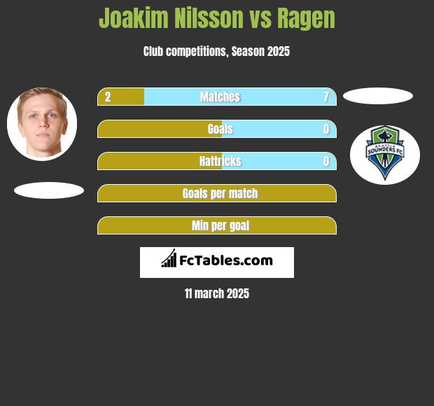 Joakim Nilsson vs Ragen h2h player stats