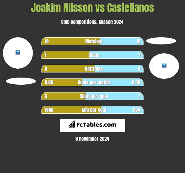 Joakim Nilsson vs Castellanos h2h player stats