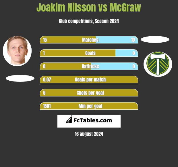 Joakim Nilsson vs McGraw h2h player stats