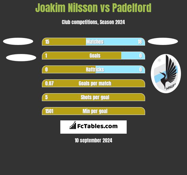 Joakim Nilsson vs Padelford h2h player stats