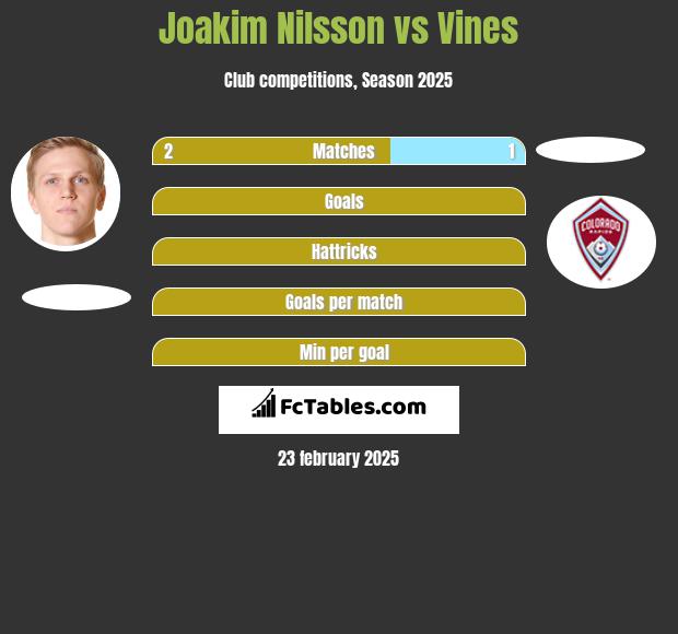 Joakim Nilsson vs Vines h2h player stats