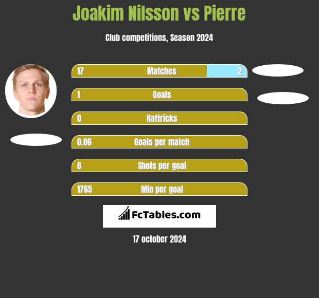 Joakim Nilsson vs Pierre h2h player stats