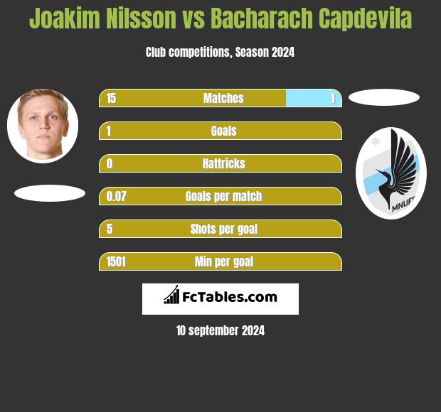 Joakim Nilsson vs Bacharach Capdevila h2h player stats