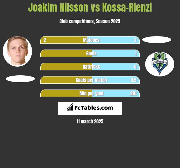 Joakim Nilsson vs Kossa-Rienzi h2h player stats