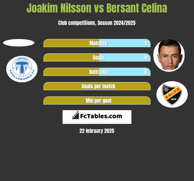 Joakim Nilsson vs Bersant Celina h2h player stats