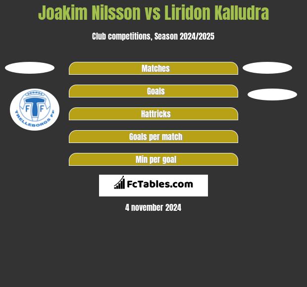 Joakim Nilsson vs Liridon Kalludra h2h player stats