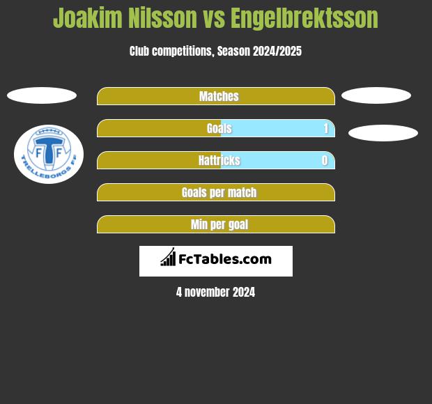 Joakim Nilsson vs Engelbrektsson h2h player stats