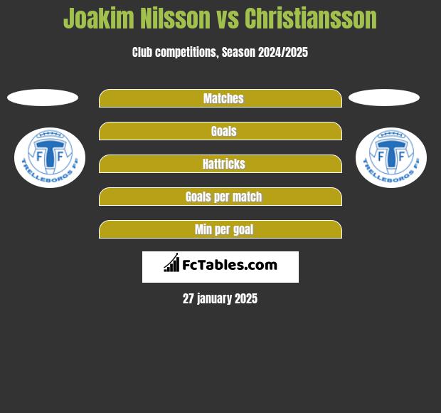 Joakim Nilsson vs Christiansson h2h player stats