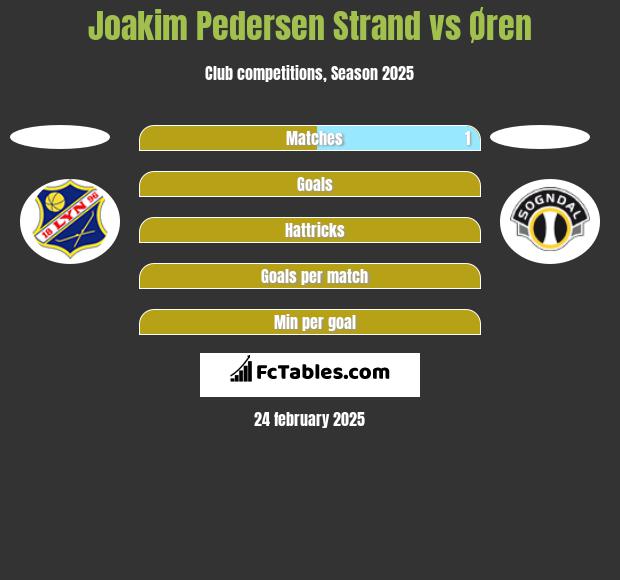 Joakim Pedersen Strand vs Øren h2h player stats