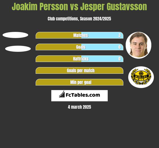 Joakim Persson vs Jesper Gustavsson h2h player stats