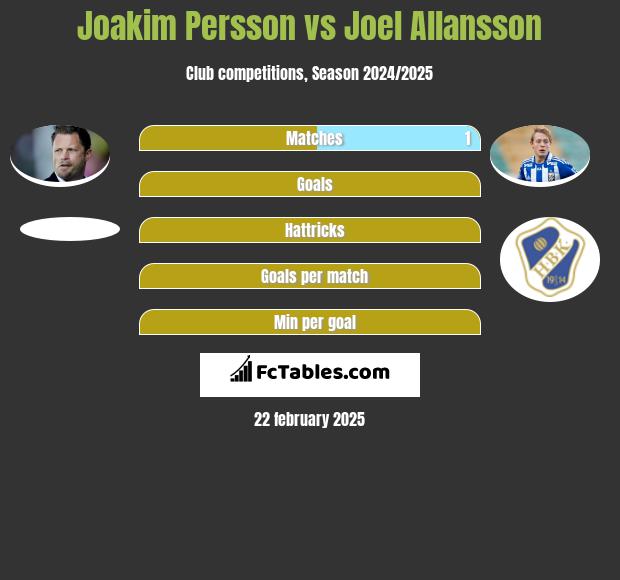 Joakim Persson vs Joel Allansson h2h player stats