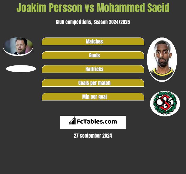 Joakim Persson vs Mohammed Saeid h2h player stats