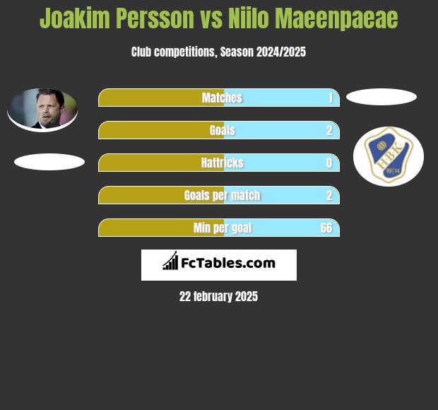 Joakim Persson vs Niilo Maeenpaeae h2h player stats