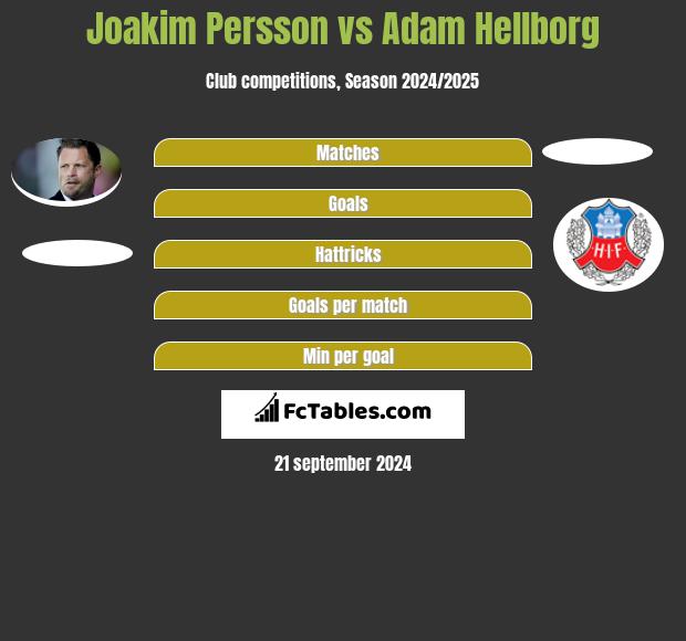 Joakim Persson vs Adam Hellborg h2h player stats