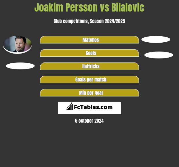 Joakim Persson vs Bilalovic h2h player stats