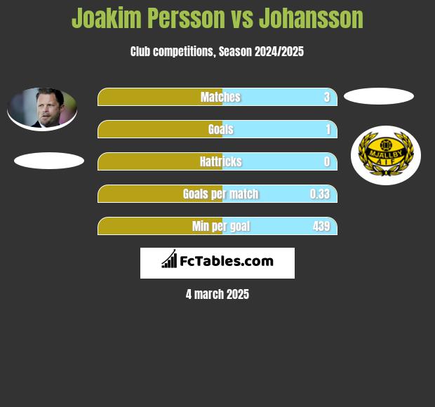 Joakim Persson vs Johansson h2h player stats