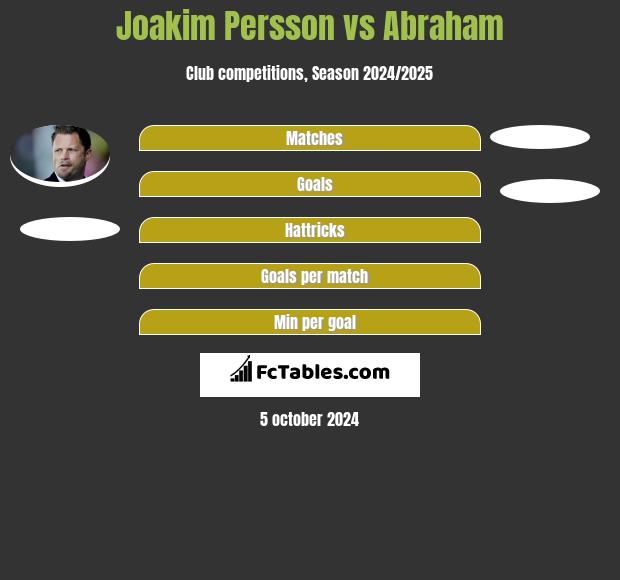 Joakim Persson vs Abraham h2h player stats