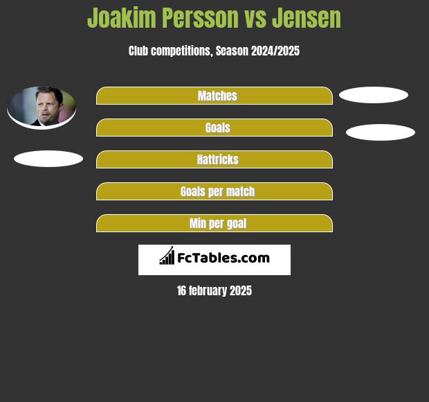 Joakim Persson vs Jensen h2h player stats