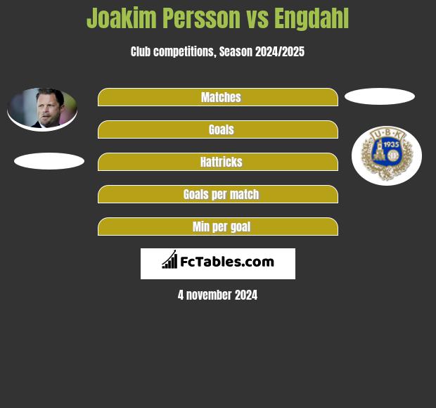 Joakim Persson vs Engdahl h2h player stats