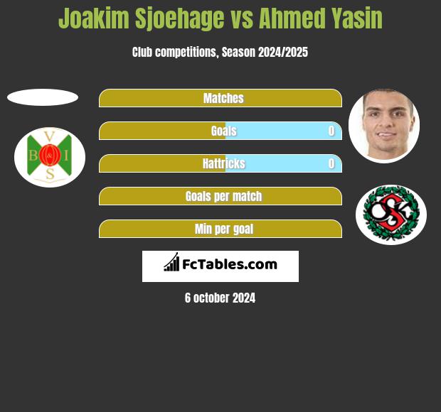 Joakim Sjoehage vs Ahmed Yasin h2h player stats