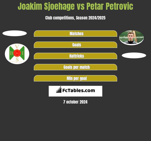 Joakim Sjoehage vs Petar Petrović h2h player stats