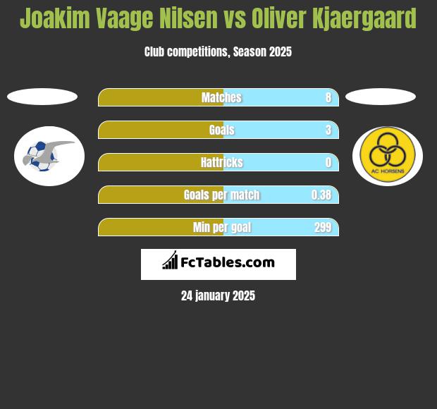 Joakim Vaage Nilsen vs Oliver Kjaergaard h2h player stats