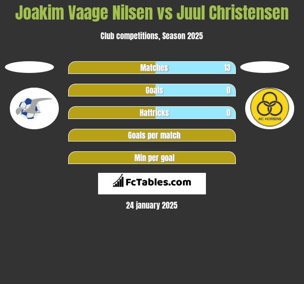 Joakim Vaage Nilsen vs Juul Christensen h2h player stats