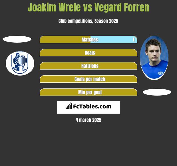 Joakim Wrele vs Vegard Forren h2h player stats