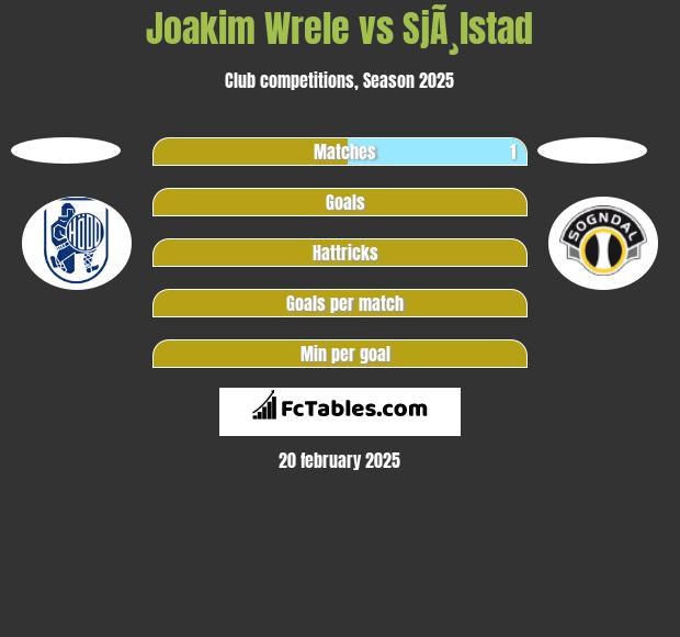 Joakim Wrele vs SjÃ¸lstad h2h player stats