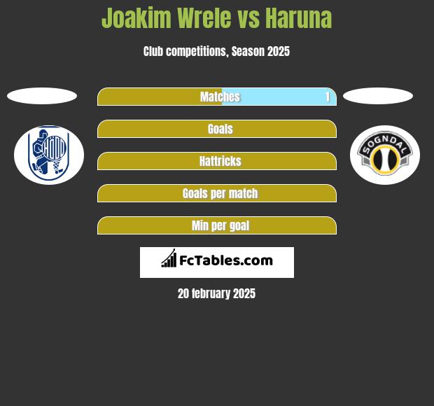 Joakim Wrele vs Haruna h2h player stats