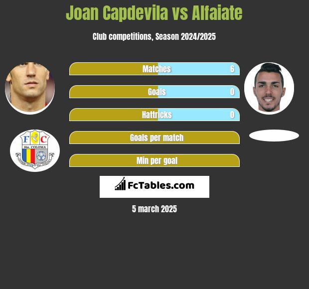 Joan Capdevila vs Alfaiate h2h player stats