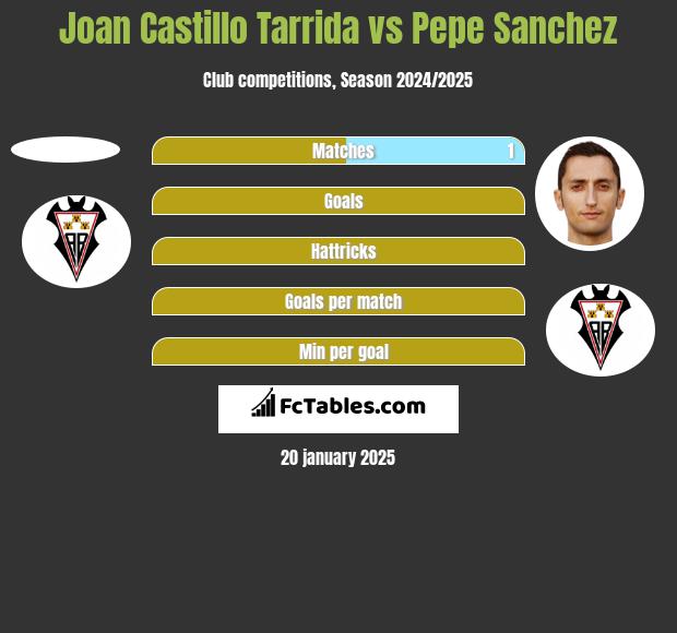 Joan Castillo Tarrida vs Pepe Sanchez h2h player stats