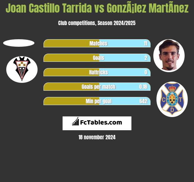 Joan Castillo Tarrida vs GonzÃ¡lez MartÃ­nez h2h player stats