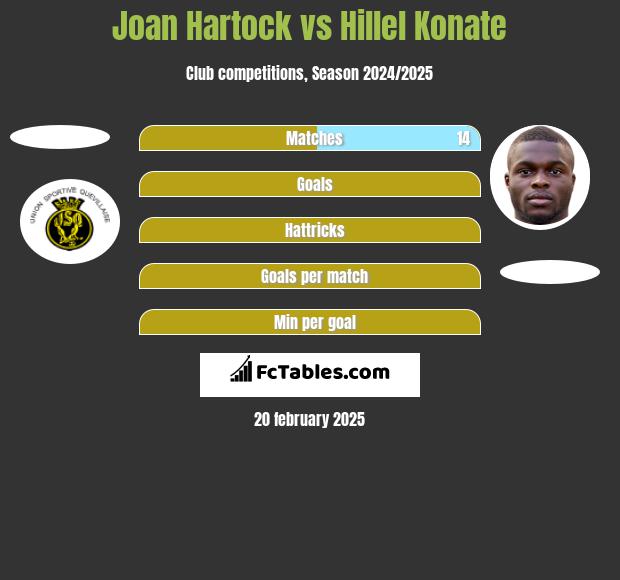 Joan Hartock vs Hillel Konate h2h player stats