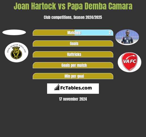 Joan Hartock vs Papa Demba Camara h2h player stats