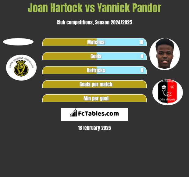 Joan Hartock vs Yannick Pandor h2h player stats