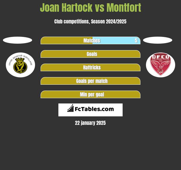 Joan Hartock vs Montfort h2h player stats