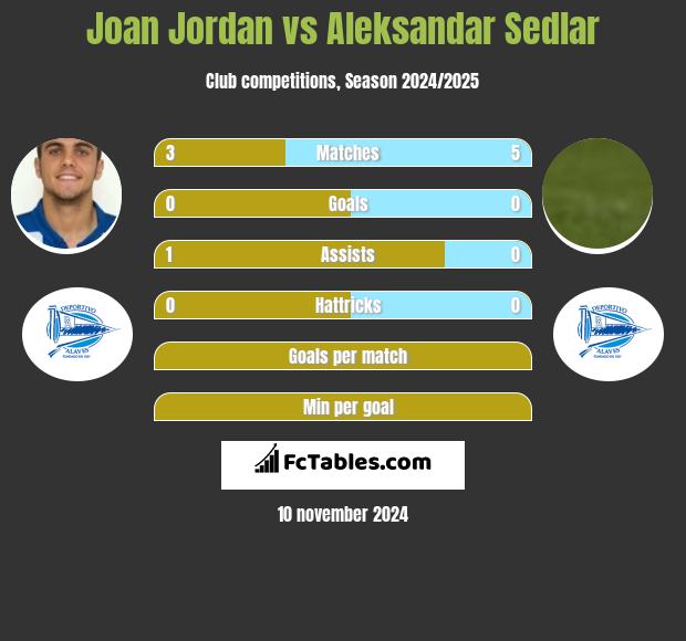 Joan Jordan vs Aleksandar Sedlar h2h player stats