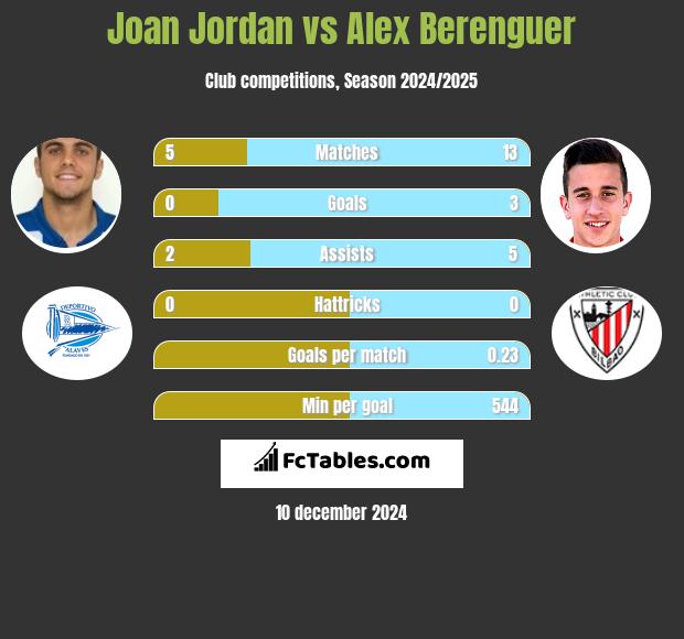 Joan Jordan vs Alex Berenguer h2h player stats