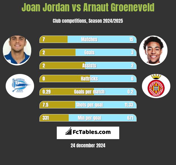 Joan Jordan vs Arnaut Groeneveld h2h player stats