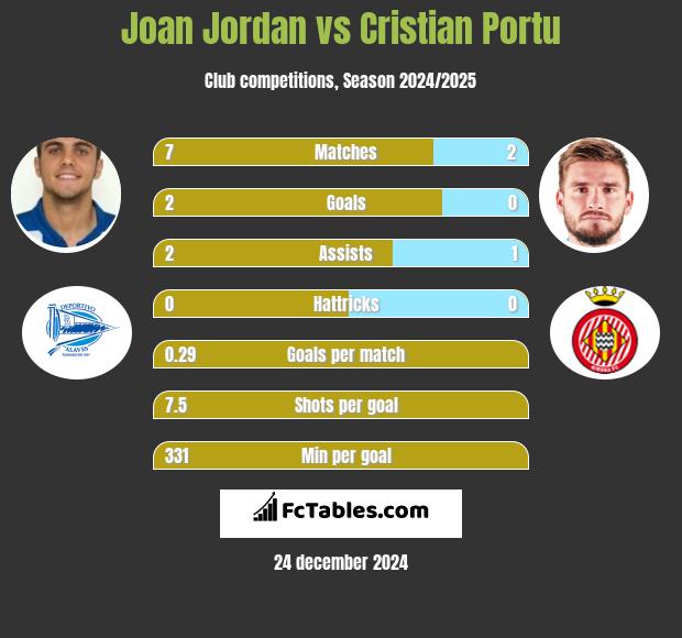 Joan Jordan vs Cristian Portu h2h player stats