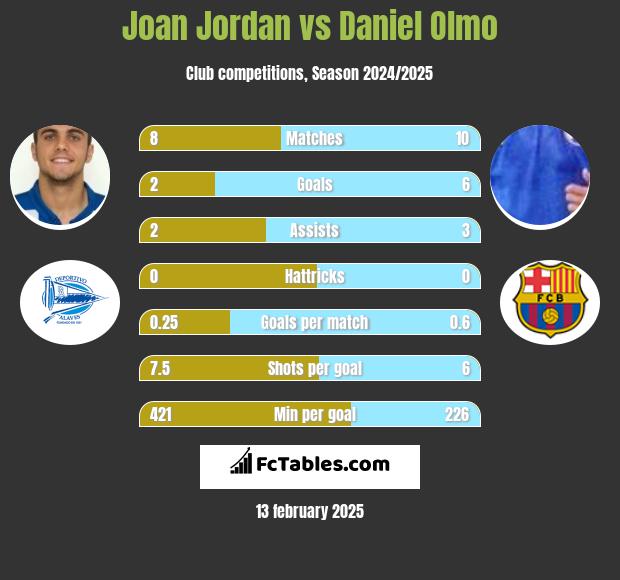 Joan Jordan vs Daniel Olmo h2h player stats