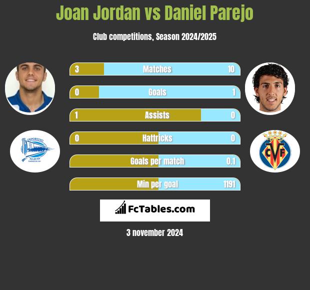 Joan Jordan vs Daniel Parejo h2h player stats