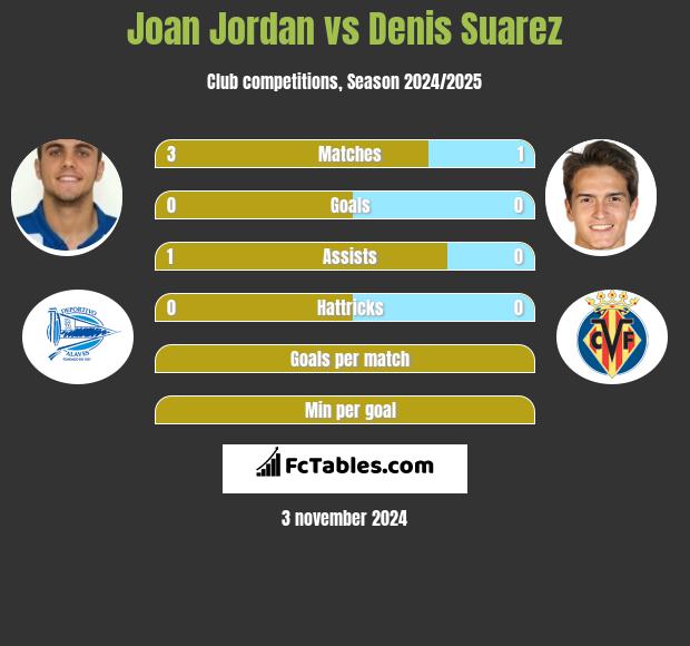 Joan Jordan vs Denis Suarez h2h player stats