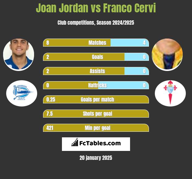 Joan Jordan vs Franco Cervi h2h player stats