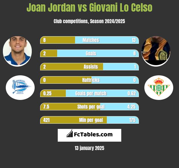 Joan Jordan vs Giovani Lo Celso h2h player stats